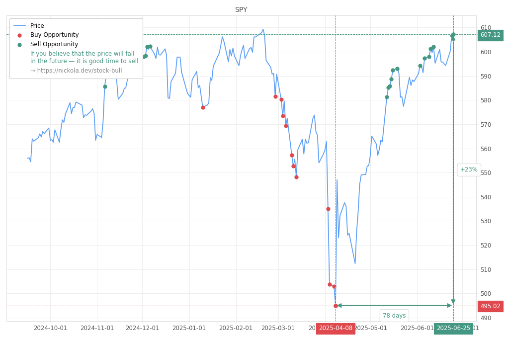 Stock Market Alert - Sell SPY: 607.12