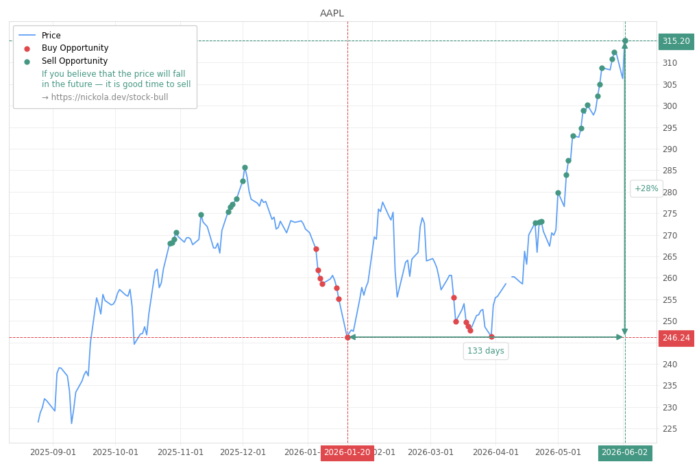 Stock Market Alert - Sell AAPL: 315.2
