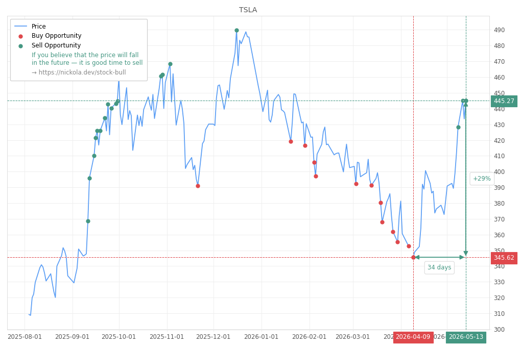 Stock Market Alert - Sell TSLA: 445.27