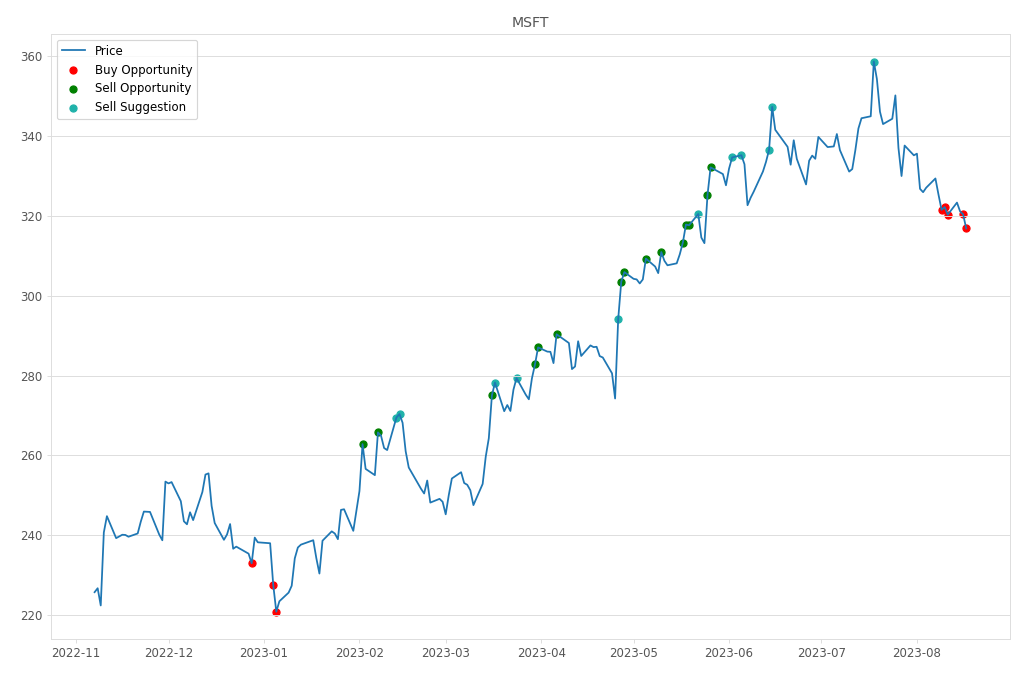 Stock Market Alert - Buy MSFT: 316.88