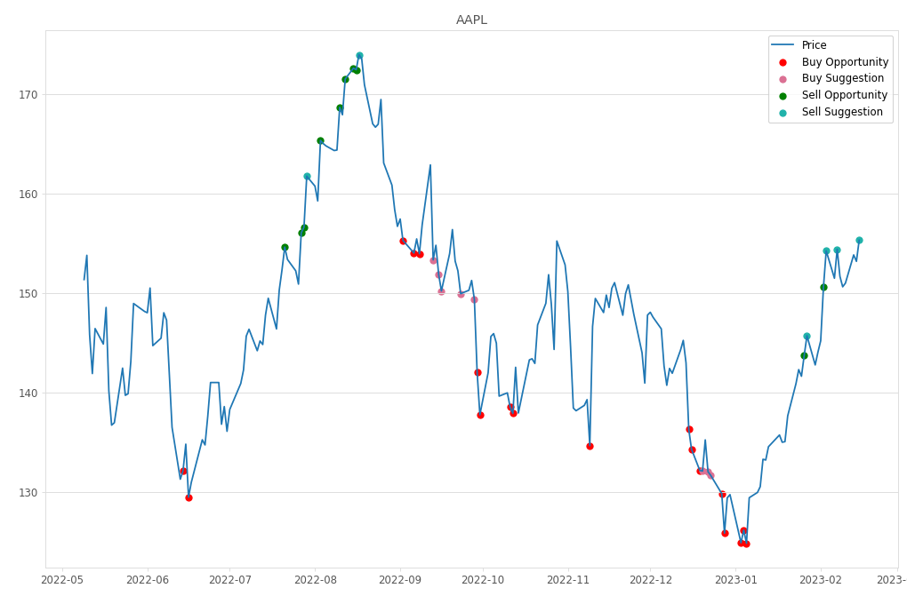 Stock Market Alert - Sell AAPL: 155.33