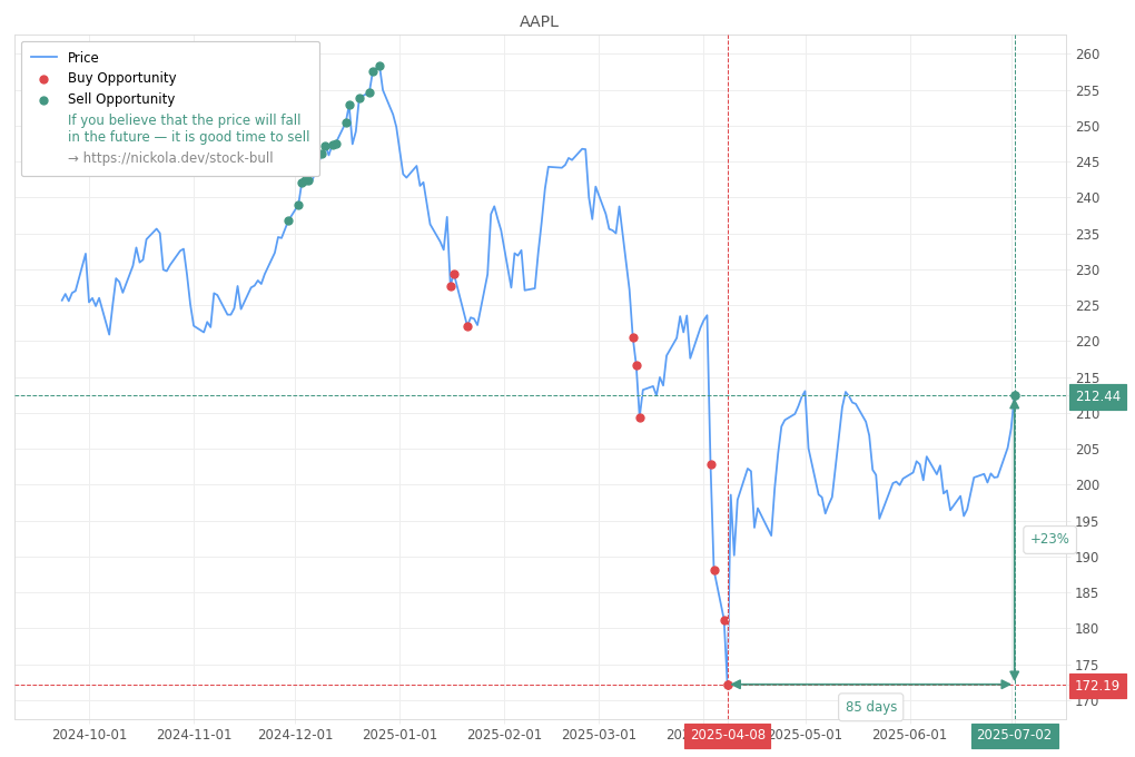 Stock Market Alert - Sell AAPL: 212.44