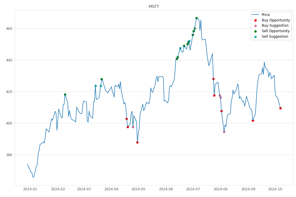 Stock Market Alert - Buy MSFT: 409.54