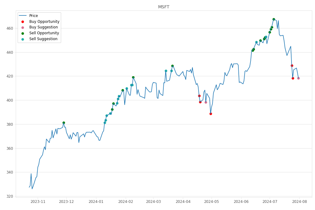 Stock Market Alert - Buy MSFT: 418.35