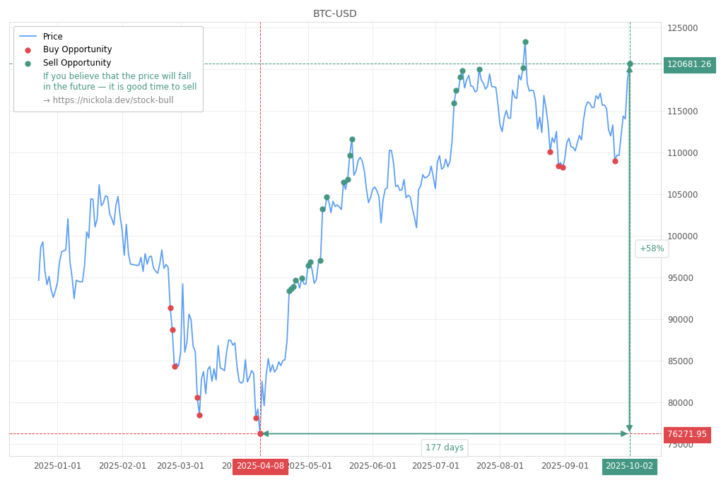 Cryptocurrency Market Alert - Sell BTC-USD: 120681.26