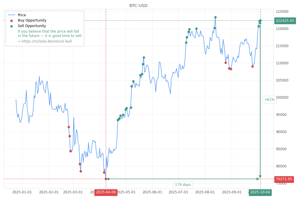 Cryptocurrency Market Alert - Sell BTC-USD: 122425.43