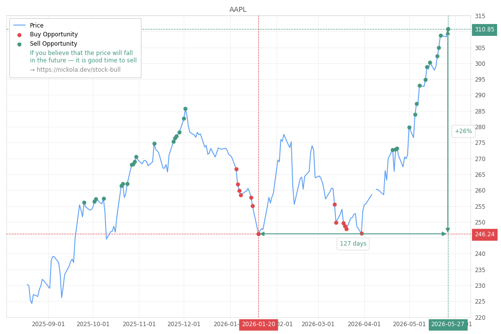 Stock Market Alert - Sell AAPL: 310.85