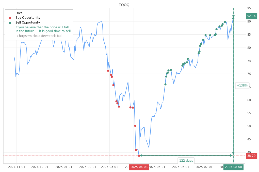 Stock Market Alert - Sell TQQQ: 92.16