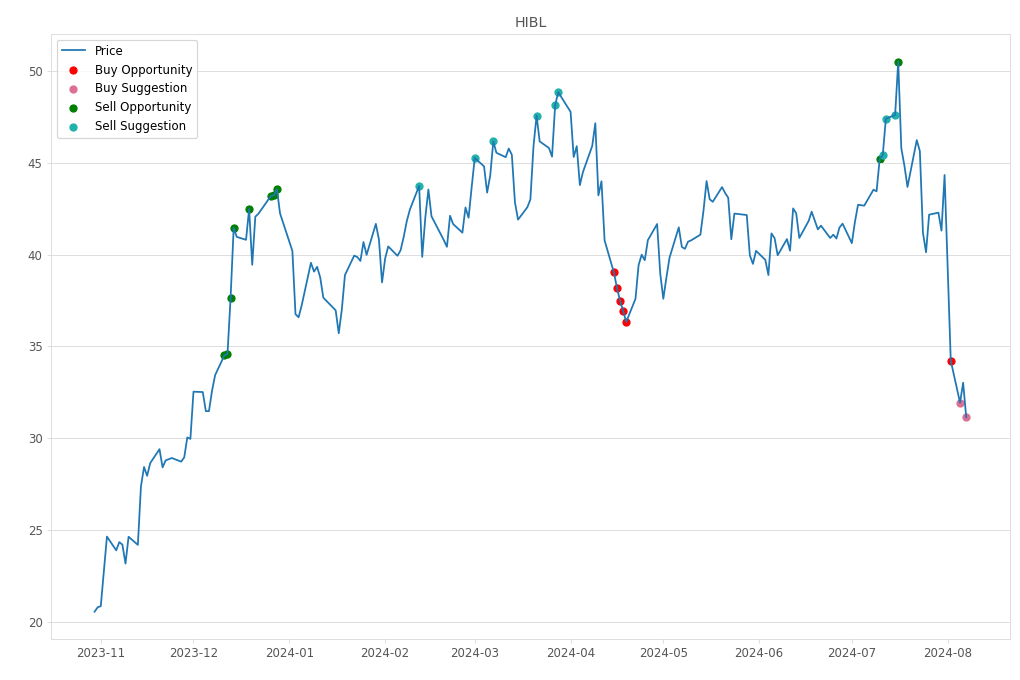 Stock Market Alert - Buy HIBL: 31.14