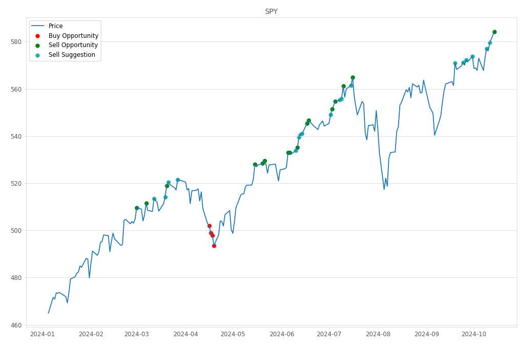 Stock Market Alert - Sell SPY: 584.32