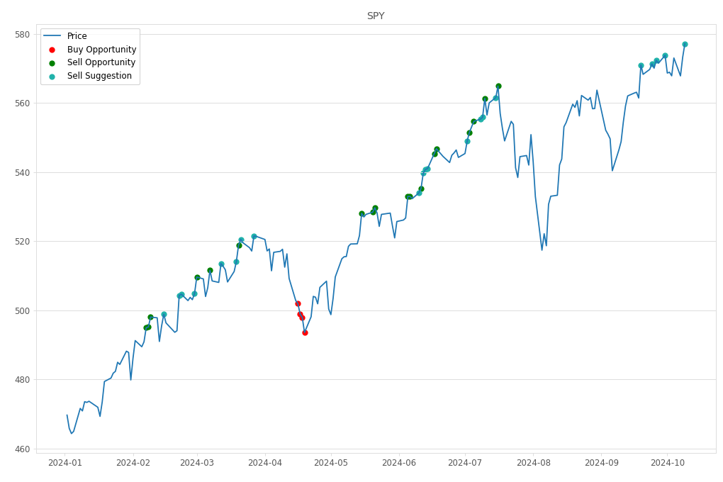 Stock Market Alert - Sell SPY: 577.14