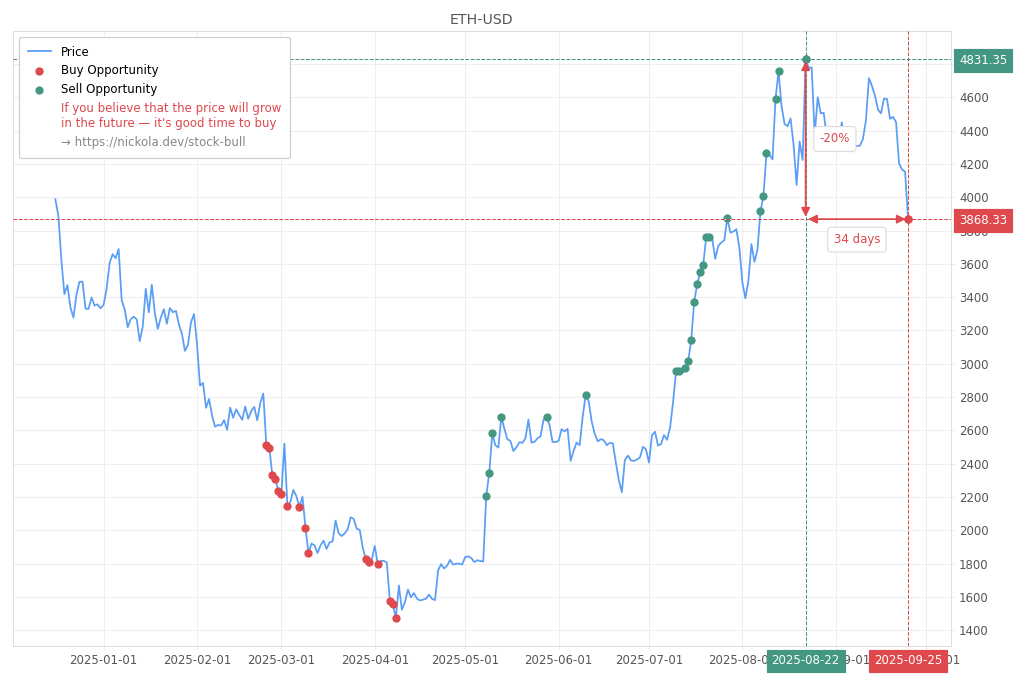 Cryptocurrency Market Alert - Buy ETH-USD: 3868.33