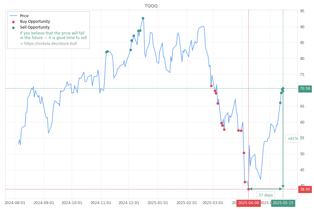 Stock Market Alert - Sell TQQQ: 70.58