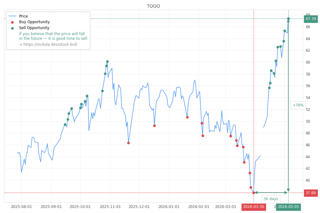 Stock Market Alert - Sell TQQQ: 67.39
