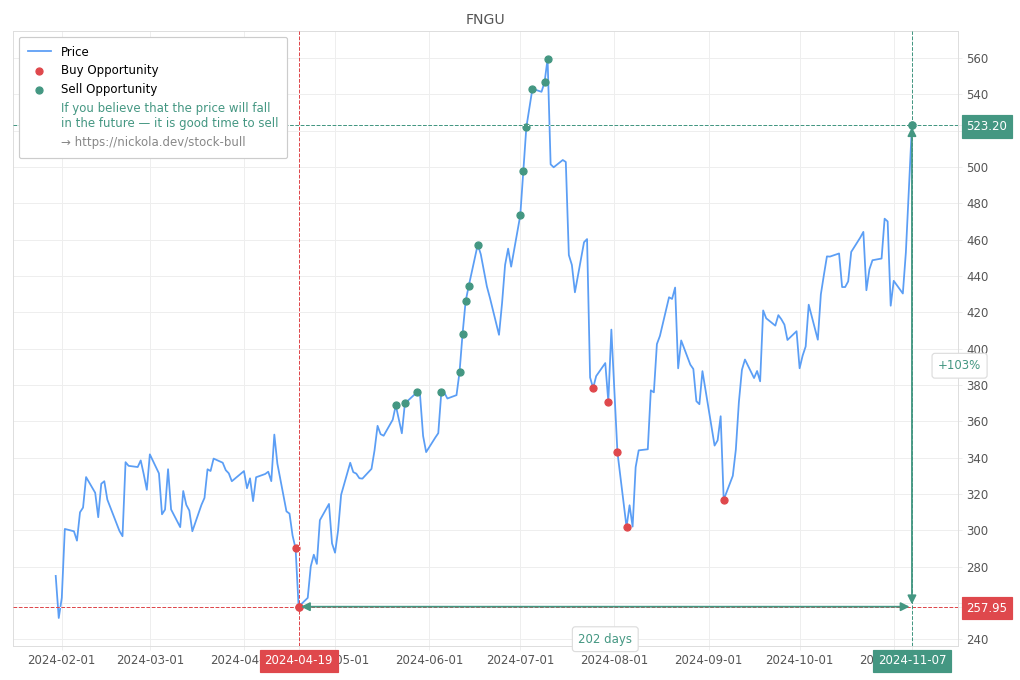 Stock Market Alert - Sell FNGU: 523.2