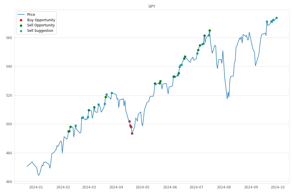 Stock Market Alert - Sell SPY: 573.76