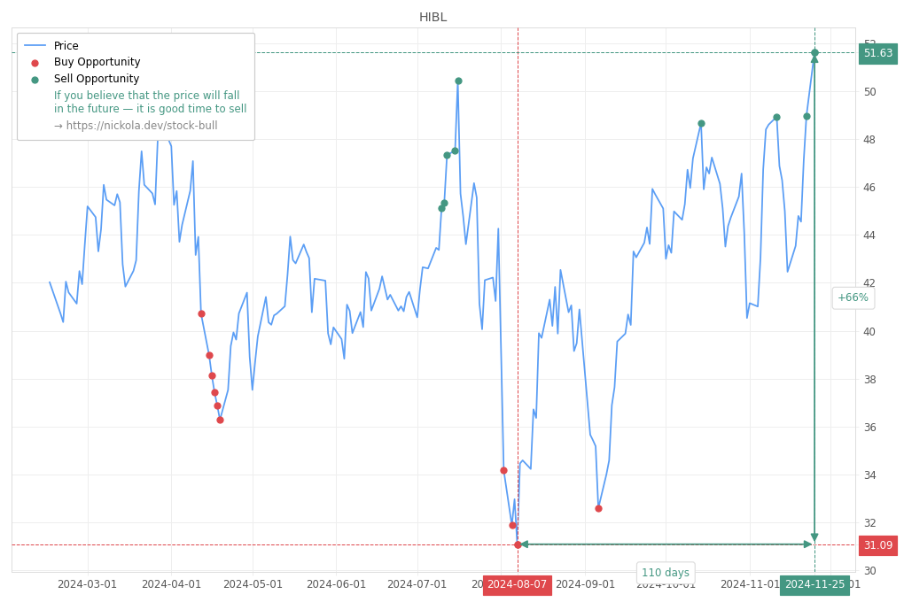 Stock Market Alert - Sell HIBL: 51.63