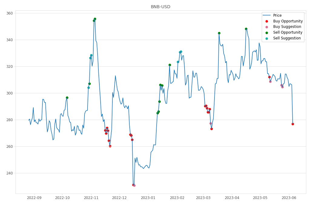 Cryptocurrency Market Alert - Buy BNB-USD: 276.89
