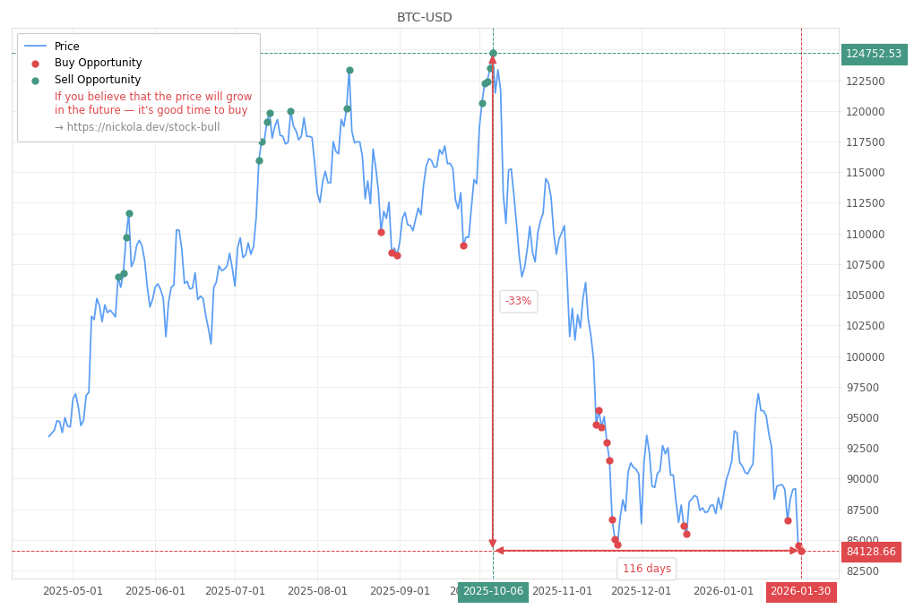 Cryptocurrency Market Alert - Buy BTC-USD: 84128.66