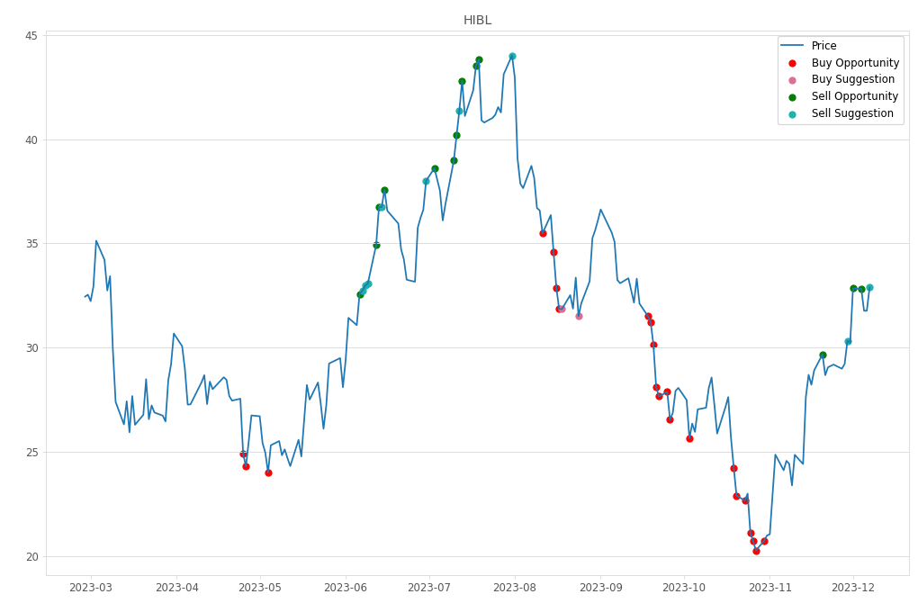 Stock Market Alert - Sell HIBL: 32.89