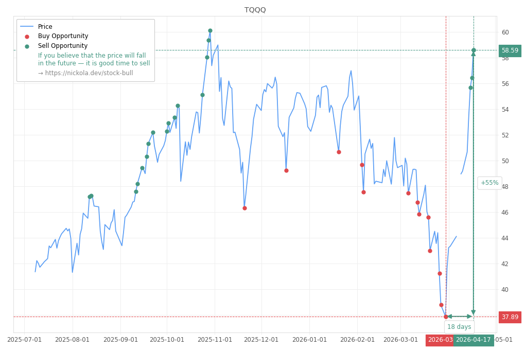 Stock Market Alert - Sell TQQQ: 58.59