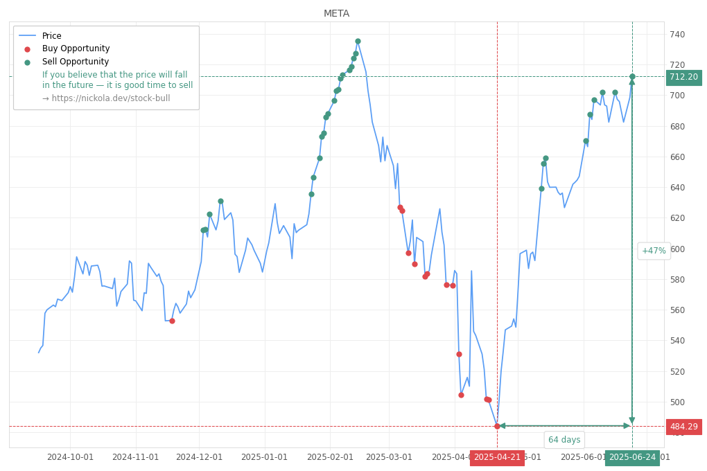Stock Market Alert - Sell META: 712.2