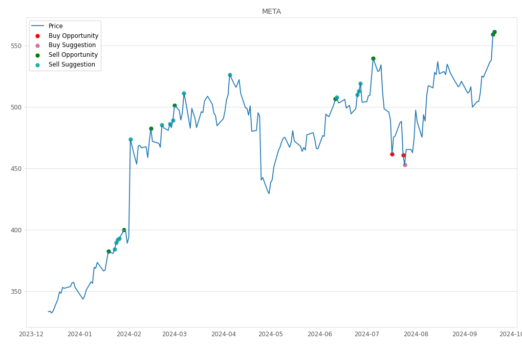 Stock Market Alert - Sell META: 561.35