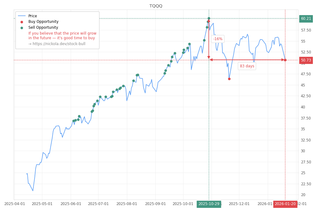 Stock Market Alert - Buy TQQQ: 50.73