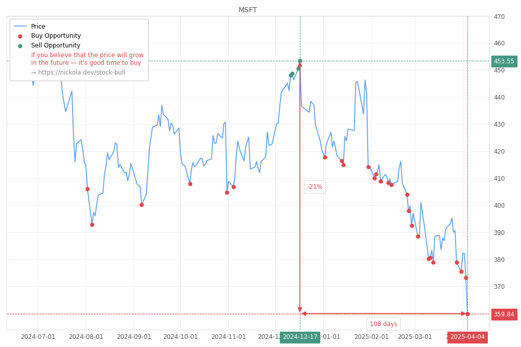 Stock Market Alert - Buy MSFT: 359.84