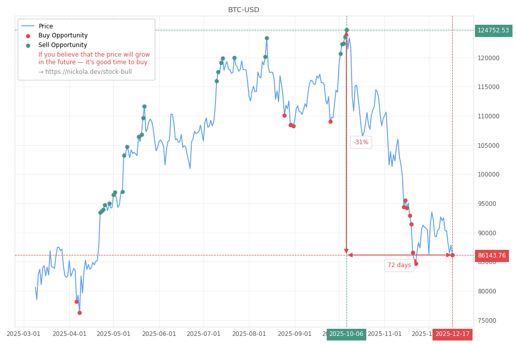 Cryptocurrency Market Alert - Buy BTC-USD: 86143.76