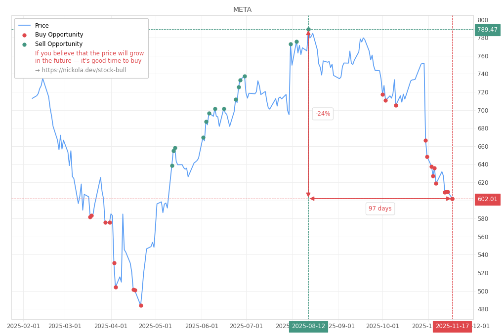 Stock Market Alert - Buy META: 602.01