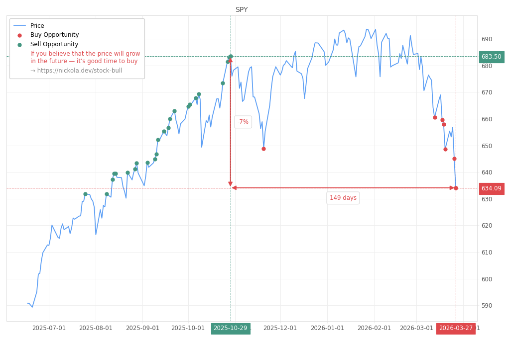 Stock Market Alert - Buy SPY: 634.09
