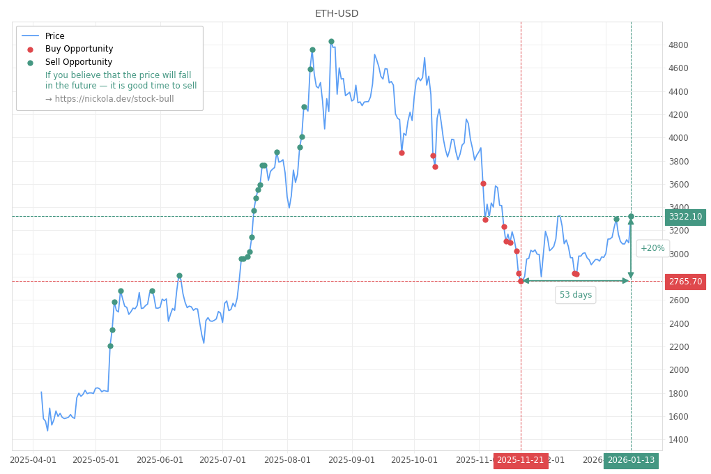 Cryptocurrency Market Alert - Sell ETH-USD: 3322.1