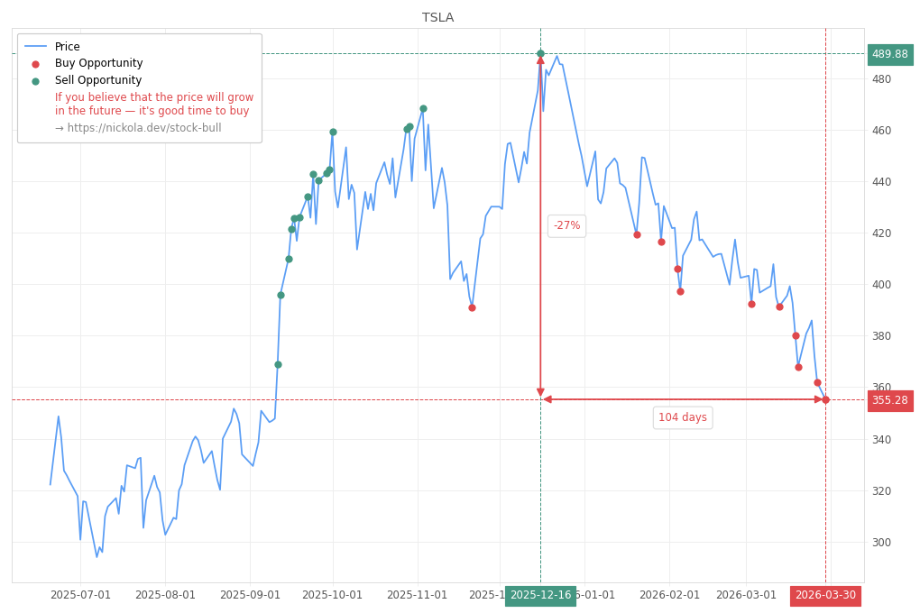 Stock Market Alert - Buy TSLA: 355.28