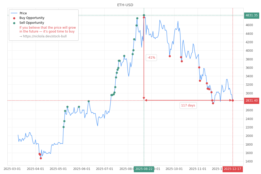 Cryptocurrency Market Alert - Buy ETH-USD: 2831.4