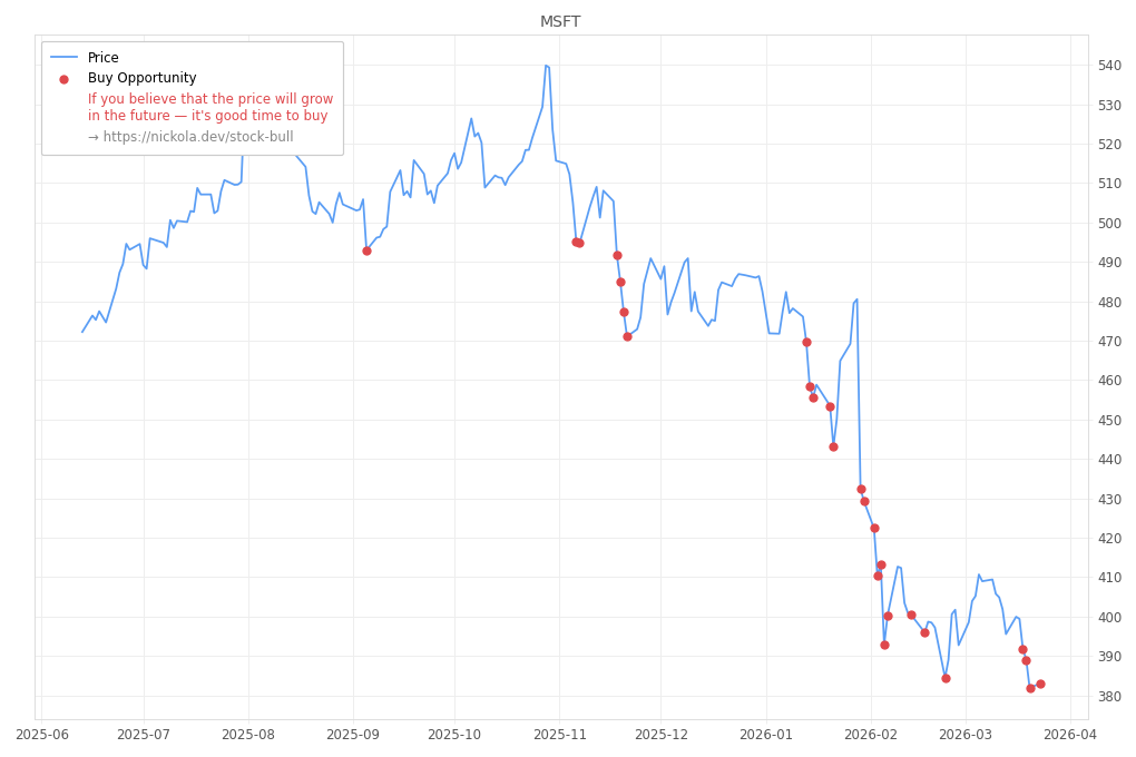 Stock Market Alert - Buy MSFT: 383.0