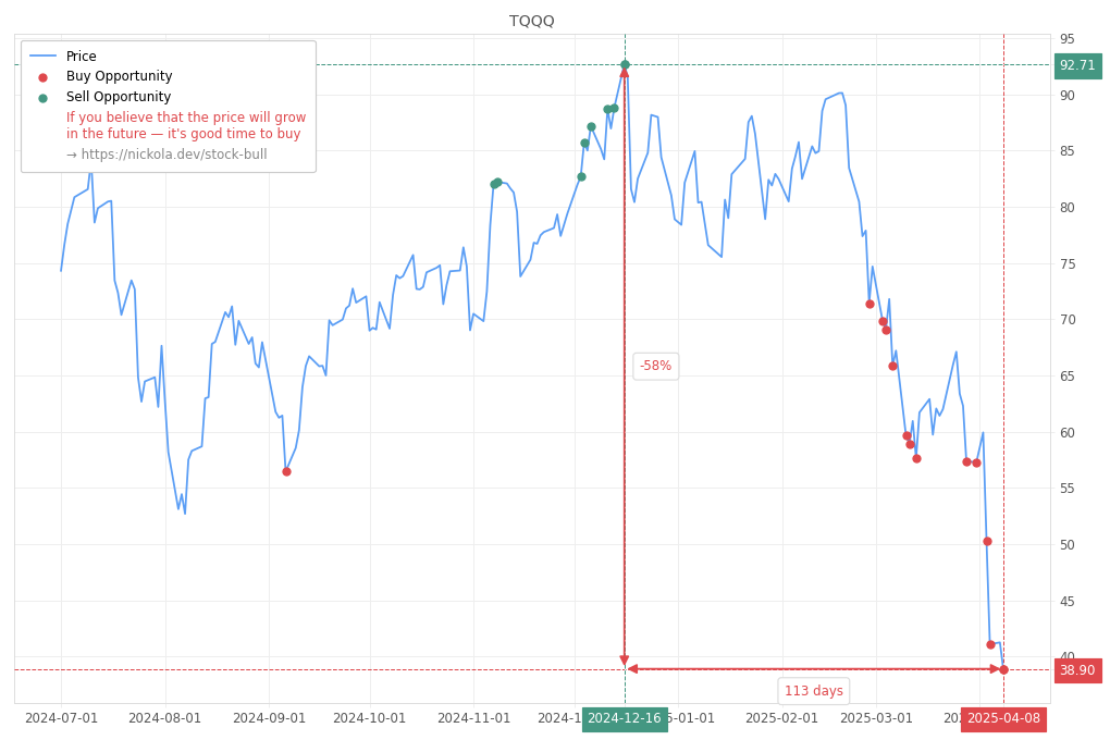 Stock Market Alert - Buy TQQQ: 38.9