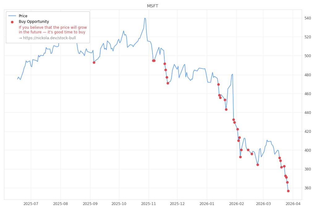 Stock Market Alert - Buy MSFT: 356.77