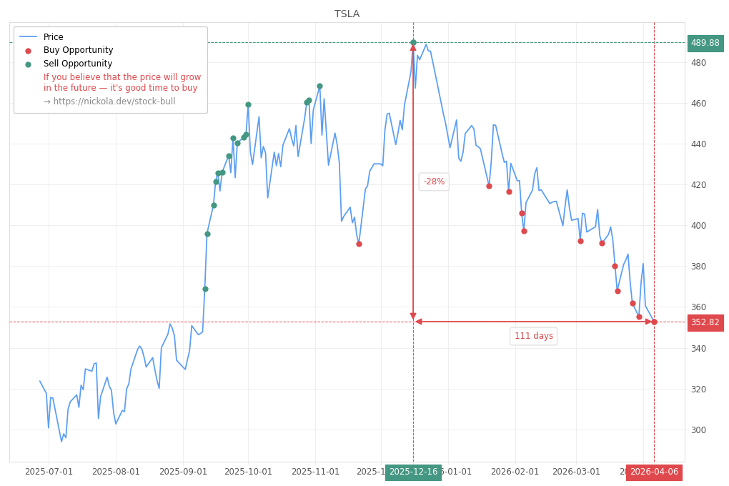 Stock Market Alert - Buy TSLA: 352.82