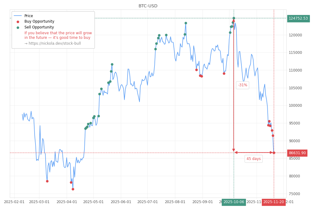 Cryptocurrency Market Alert - Buy BTC-USD: 86631.9