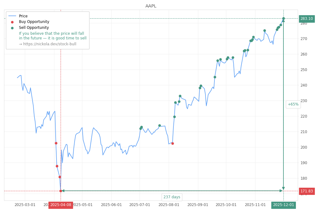 Stock Market Alert - Sell AAPL: 283.1