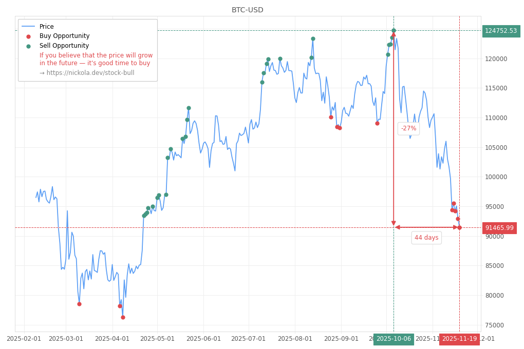 Cryptocurrency Market Alert - Buy BTC-USD: 91465.99