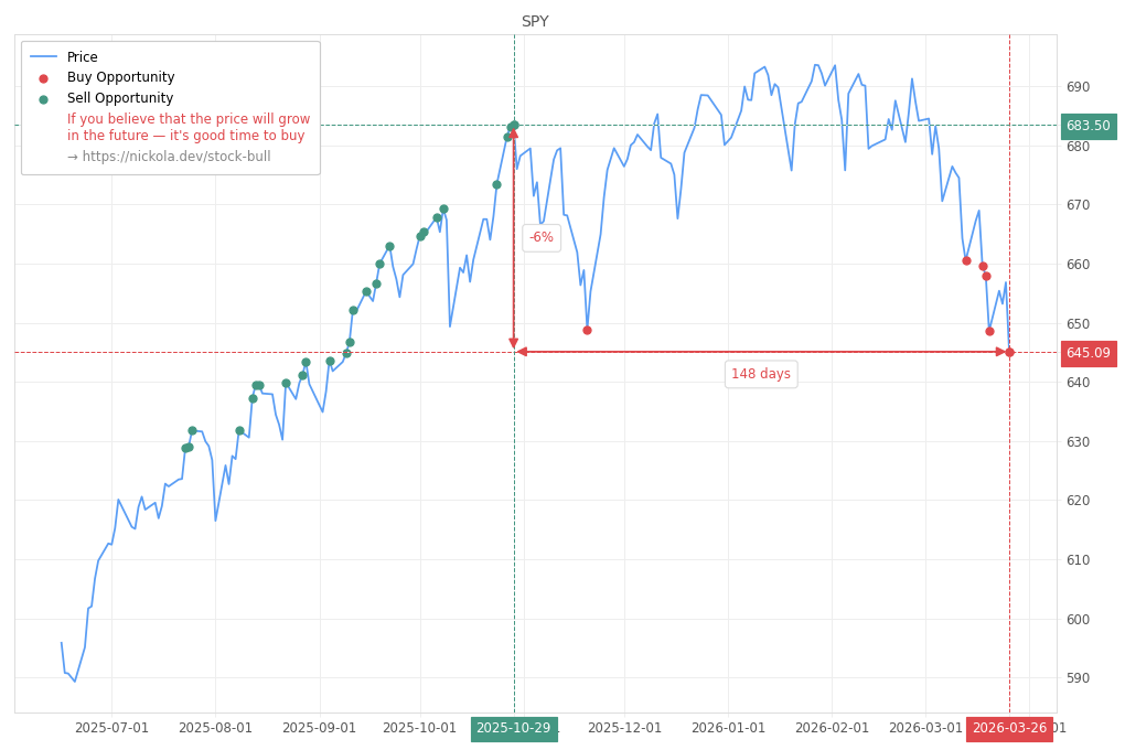 Stock Market Alert - Buy SPY: 645.09