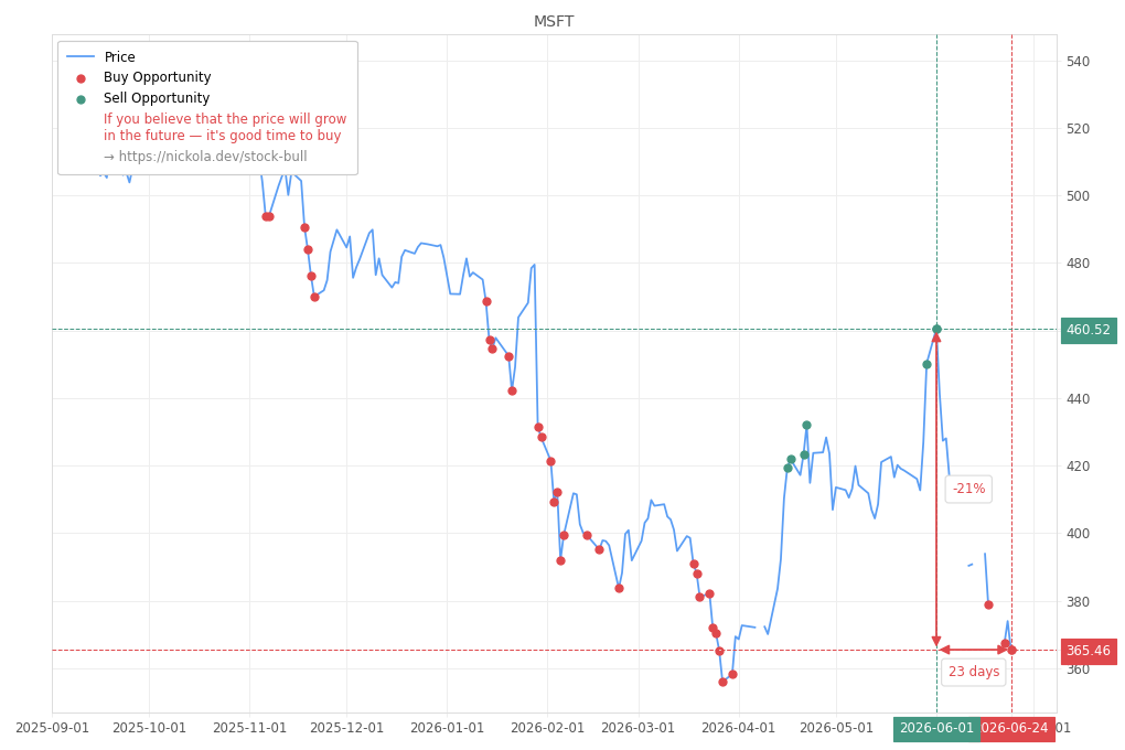 Stock Market Alert - Buy MSFT: 365.46