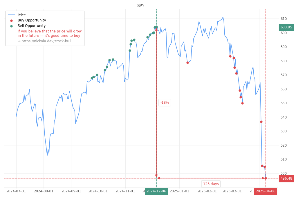 Stock Market Alert - Buy SPY: 496.48