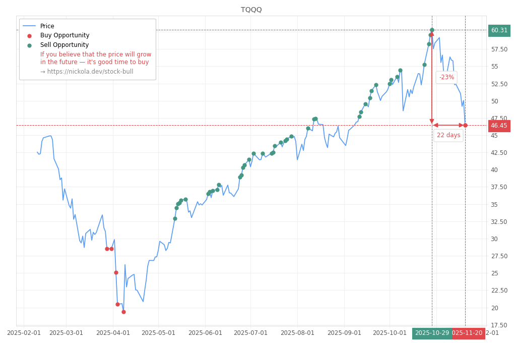 Stock Market Alert - Buy TQQQ: 46.45