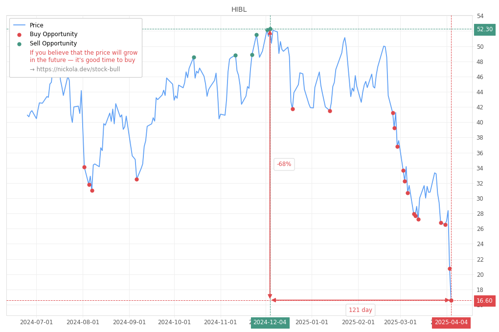 Stock Market Alert - Buy HIBL: 16.6