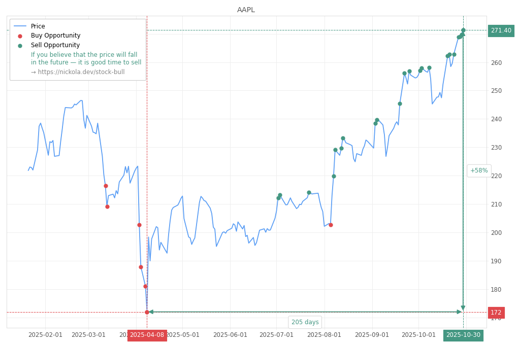 Stock Market Alert - Sell AAPL: 271.4