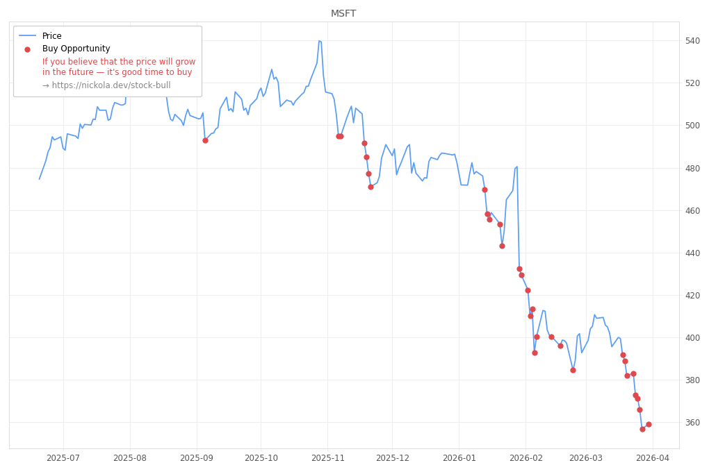 Stock Market Alert - Buy MSFT: 358.96