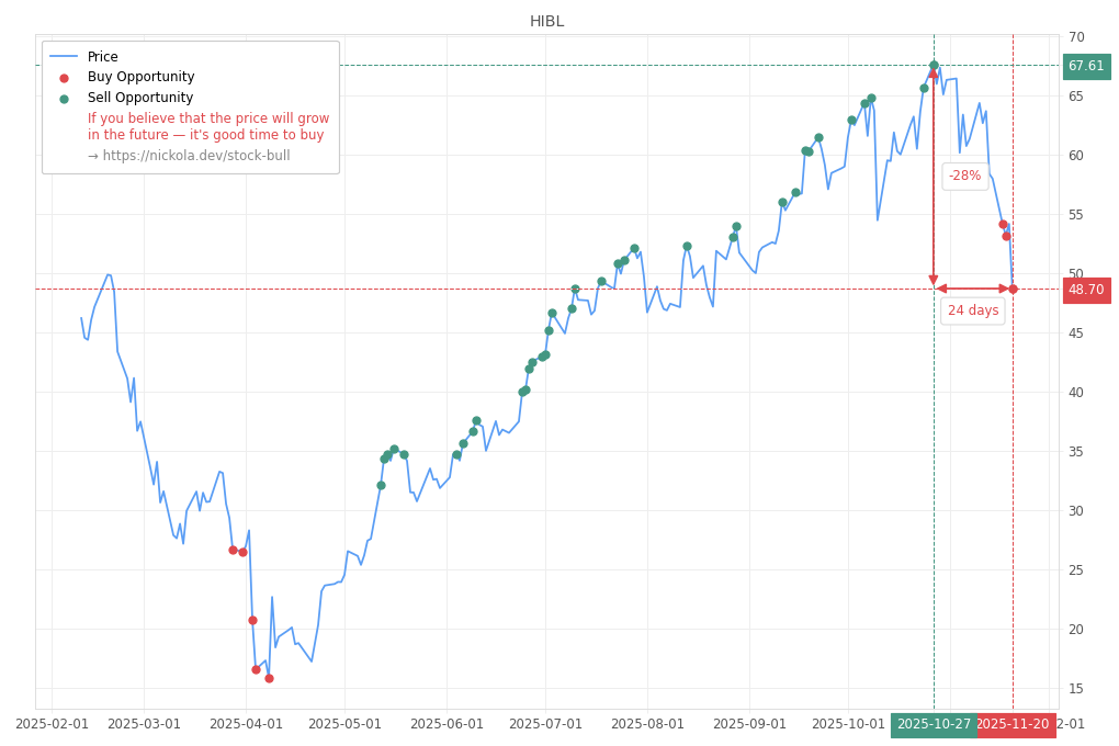 Stock Market Alert - Buy HIBL: 48.7